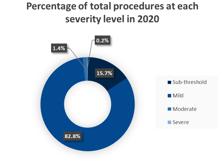 Graph depicting percentage of total procedures at each severity level