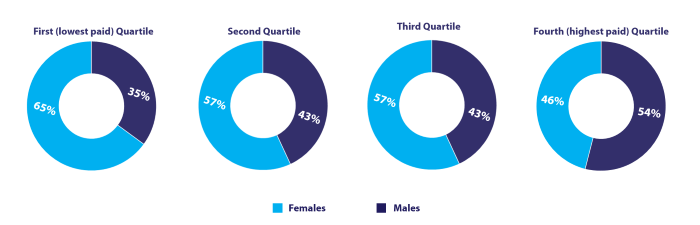 Gender pay gap quartiles data 2020