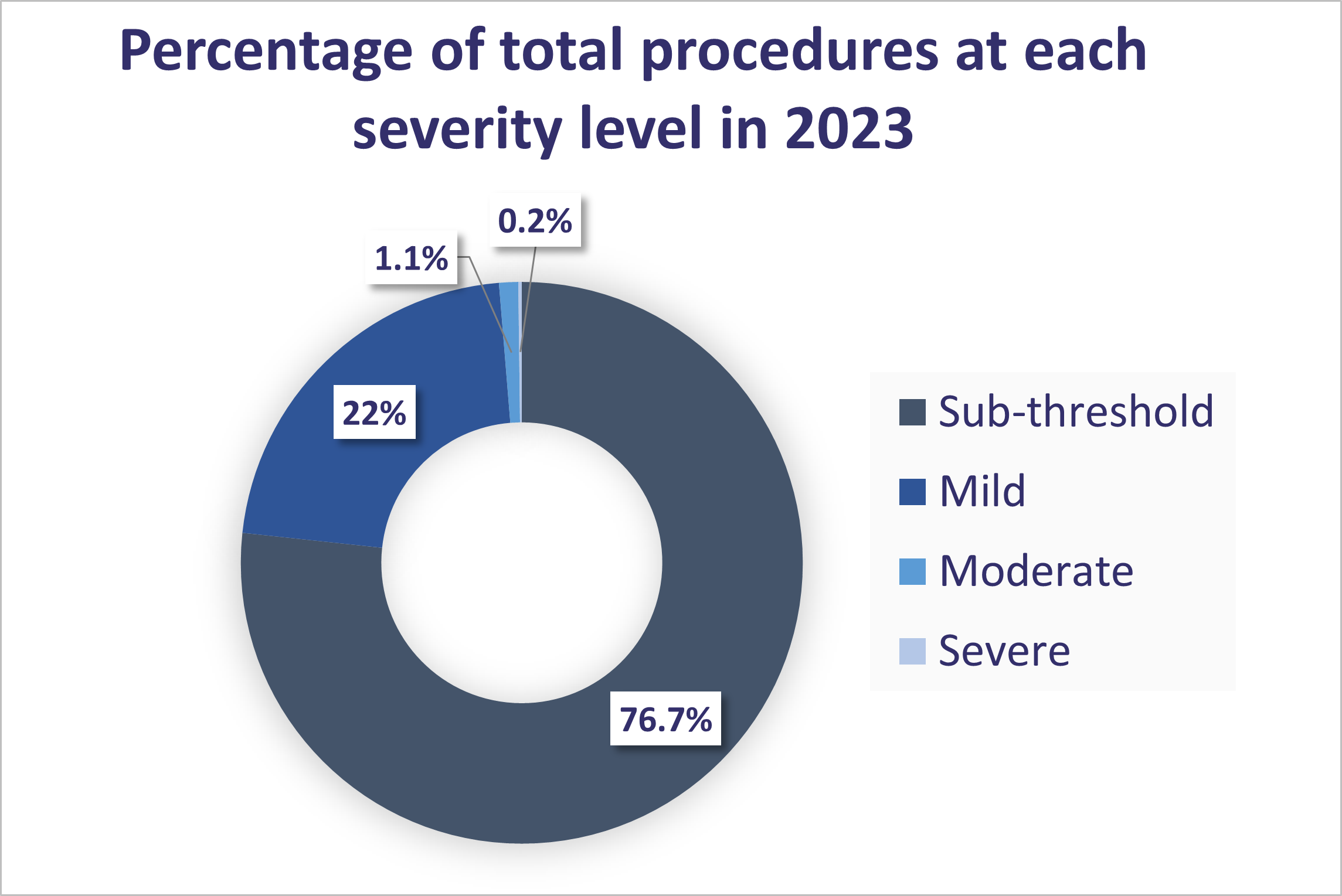 % of procedures in 2023 at each severity level shown in a pie chart: Mild 22.0%, Moderate 1.1%, Severe 0.2%, Sub-threshold 76.7%, Non-recovery 0%