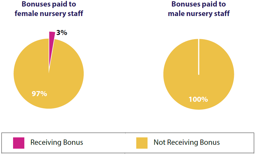 Gender pay gap in bonus payments to nursery staff