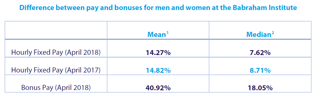 Gender pay gap data for Institute staff 2017-2018