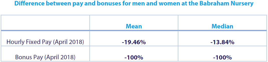 Gender pay gap data for nursery staff 2017-2018