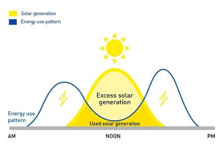 Typical solar energy production and energy usage patterns
